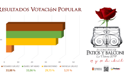 RESULTADOS VOTACIÓN POPULAR IV CONCURSO DE PATIOS Y BALCONES 2017